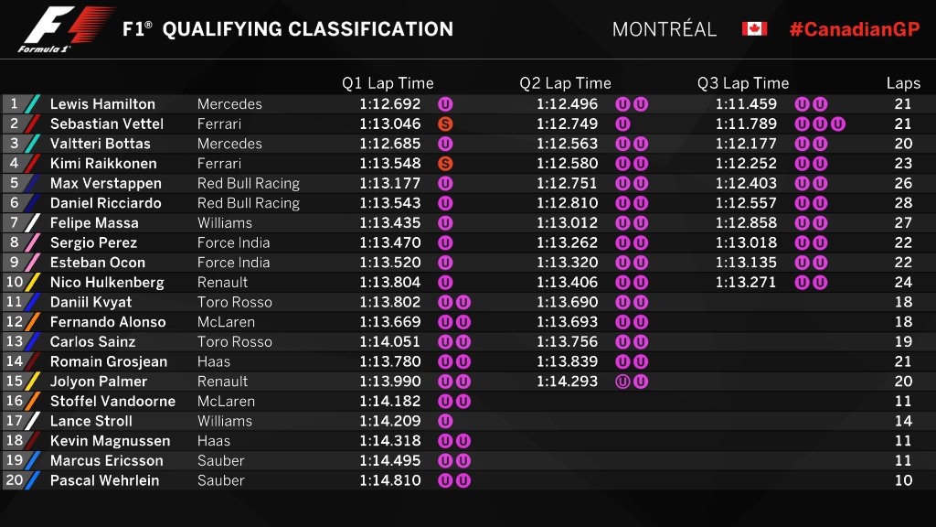 Hasil sesi kualifikasi F1 GP Kanada. (Twitter/F1)