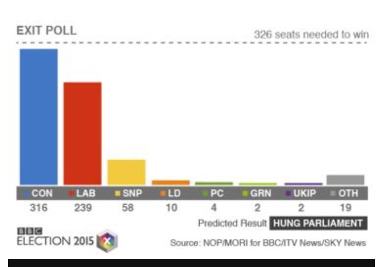 Just a reminder of the #ge2015 #exitpoll #GE2017