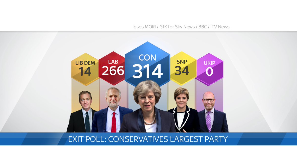 The #GE2017 exit poll forecasts the @Conservatives will be the largest party

Con: 314 
Lab: 266
SNP: 34
Lib Dem: 14
UKIP: 0