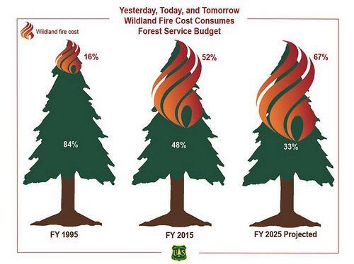 nature_oregon's tweet image. Thank you @RepSchrader @RepBonamici @RepPeterDeFazio @repgregwalden for introducing &amp;amp; cosponsoring #WDFA, a much needed #FireFix for Oregon.