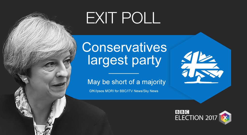 UK #GE2017 exit poll projects:

Conservative 314
Labour 266
SNP 34
Lib Dem 14
Plaid 3 
Green 1
UKIP 0
Other 18

bbc.in/1D8QkGJ