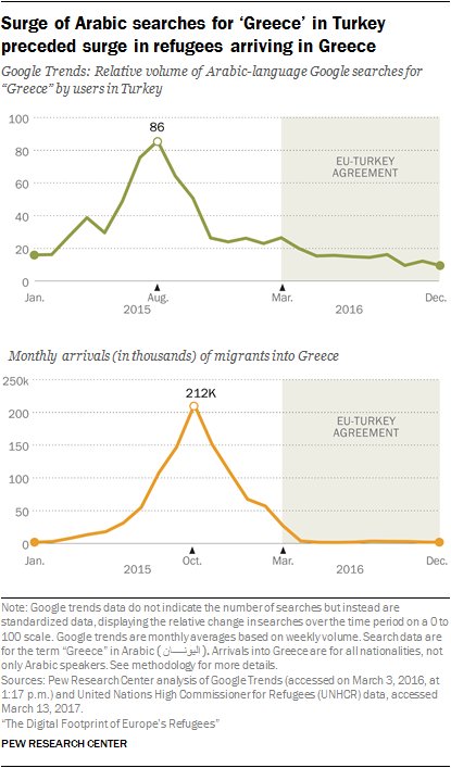 RakeshKochhar's tweet photo. Arabic-language Google searches in Turkey for “Greece” peaked 2 mos. before # of migrants arriving in Greece peaked https://t.co/YApleWJriQ https://t.co/7gTbdl4MSw
