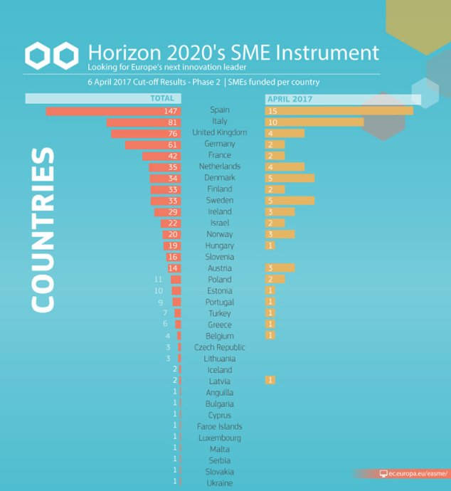 Just Published!  Commission invests €100m to help 69 #SMEs bring #innovations to market ➡️ europa.eu/!Jg33qB 
#H2020 #SMEInstrument