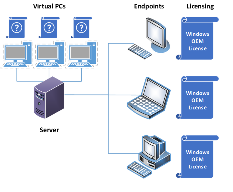 sethmrodriquez's tweet photo. How do you license #Windows for VDI? Find out in my latest @Mirazon post: https://t.co/d6nUkv8Uui https://t.co/UhqdAoXXY8