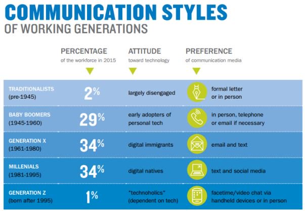 WescoAnixter's tweet photo. How do you communicate with a multi-generational workforce? #workplace https://t.co/elqDlyWQdD https://t.co/zulsJ8hAjM