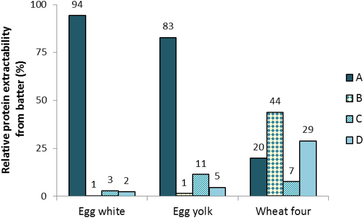 CerealChem's tweet photo. #editorspick N-Labeling of Egg Proteins for Studying Protein Network Formation During Pound Cake Making https://t.co/TOnFyUPO0w https://t.co/0Uxa5xYwvT