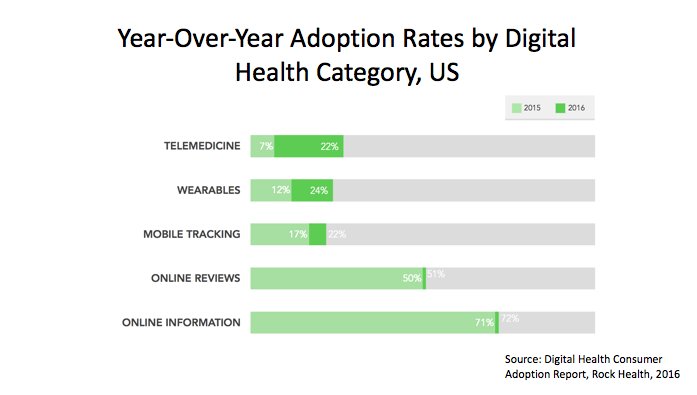 Lygeia's tweet photo. T2: Statistically in US, #telehealth is leading in #digital health growth year over year   #HealthyTechTalk https://t.co/HweJplCpQm