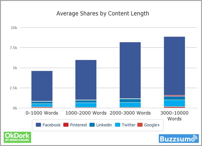 jeffbullas's tweet image. A Powerful Insight Into Why Long Form Content Will Boost Your Conversions: jeffbullas.com/2016/10/18/dat… … #content
