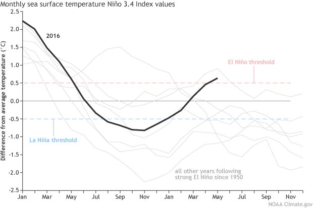 NOAAResearch's tweet photo. Read @NOAAClimate June 2017 #ENSO blog "Pancake Breakfast" https://t.co/mPEFbgmXkr #ElNino #forecast #atmopshere #ERSST #NMME https://t.co/isQ0FNwLlS