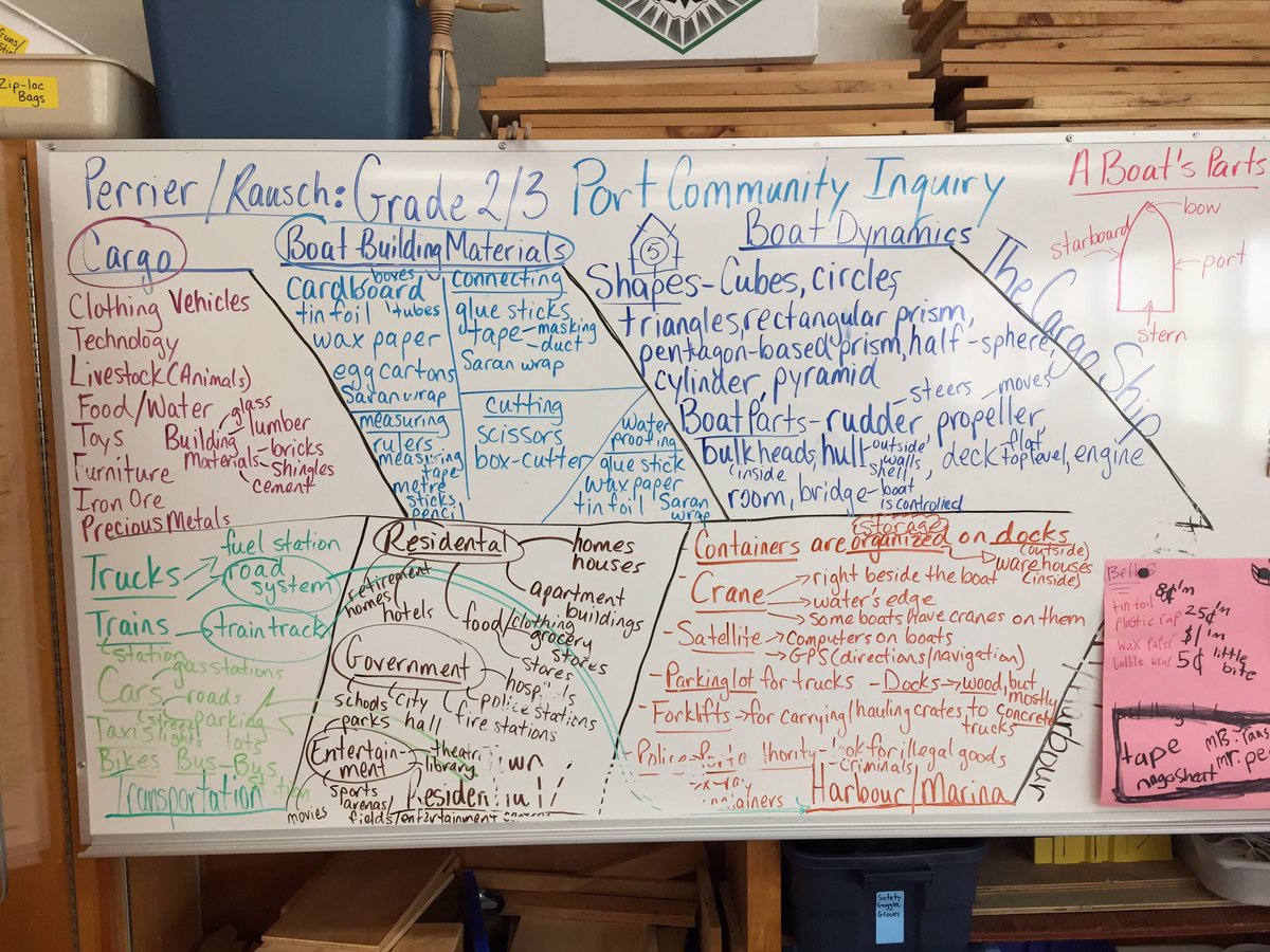 perrierteacher's tweet photo. Port Inquiry research consolidation on a fishbone diagram. Ready to build and design with @RauschsRoom . https://t.co/XfNQF4zy6M
