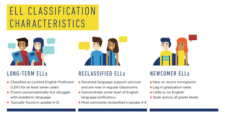 farmersbothell's tweet photo. Did you know that there are different types of English Language Learners (#ELLs)? https://t.co/945WfifzT1 #ellchat #langchat https://t.co/1rOlgLHjxn