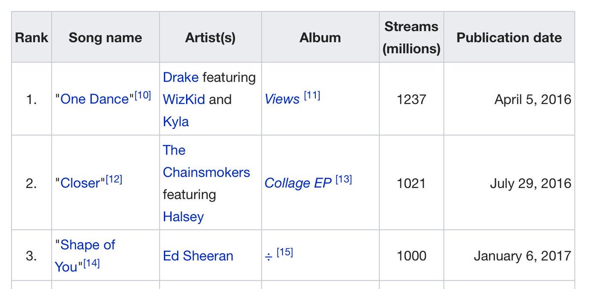 EdSheeran_EU's tweet photo. Shape of You has over 1 billion streams on Spotify. It's the fastest song in history to achieve this! https://t.co/64efYTG7qR