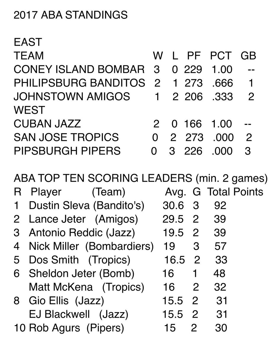 ABAHoops's tweet photo. ABA LEAGUE LEADERS 
#ABAStats #SALUTE50 https://t.co/zlBvPRPo9c