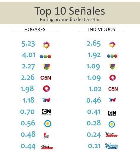 PascalUnsam's tweet photo. Ranking de las 10 señales más vistas - Miércoles 7 de Junio. https://t.co/dAcRe13k6F