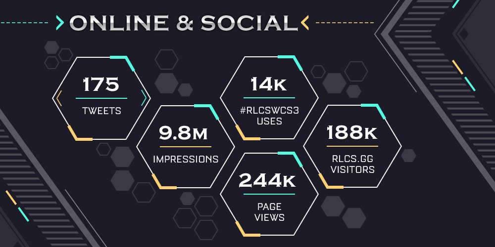 RLEsports's tweet image. The Season 3 Rocket League World Championship, by the numbers. 

Thank you to the fans, players, teams, staff, and sponsors! 
#RLCSWCS3