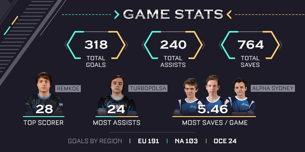RLEsports's tweet image. The Season 3 Rocket League World Championship, by the numbers. 

Thank you to the fans, players, teams, staff, and sponsors! 
#RLCSWCS3