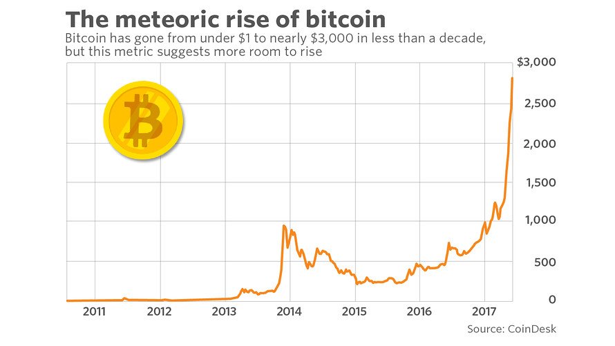 MarketWatch's tweet photo. Is bitcoin in a bubble? This metric suggests there’s more room to grow https://t.co/baiOBXgD66 https://t.co/bzxPrafJeL