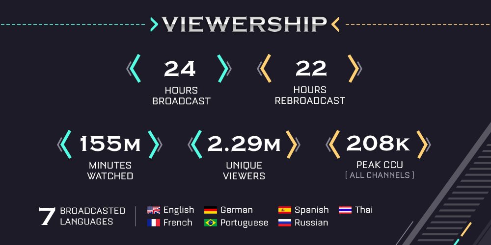 RLEsports's tweet image. The Season 3 Rocket League World Championship, by the numbers. 

Thank you to the fans, players, teams, staff, and sponsors! 
#RLCSWCS3