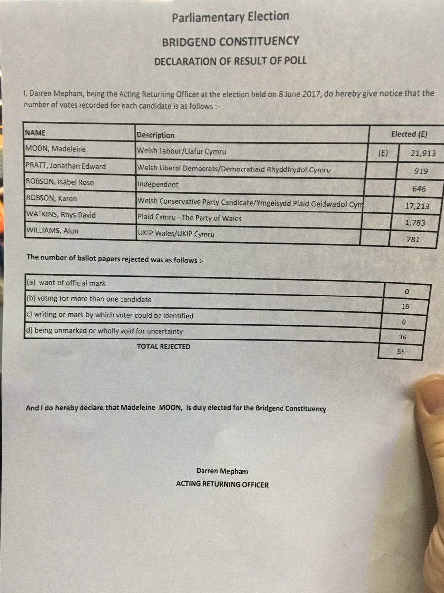 AlexBrooks_0's tweet photo. RESULT: Labour wins the majority at Bridgend constituency with 21,913 #BJTCvote https://t.co/sJRtrEfXYF