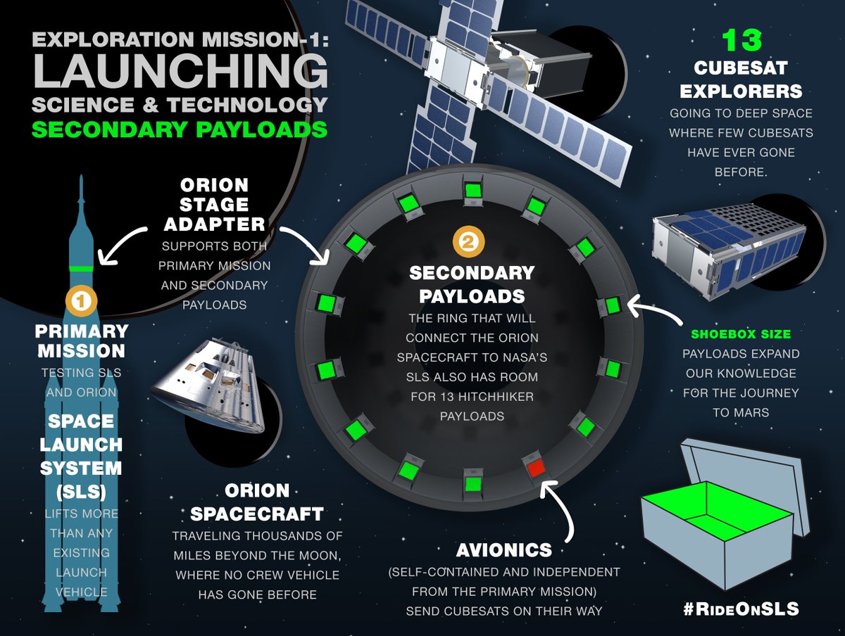 NASAAmes's tweet photo. Hitchhikers welcome! Here's how our newest rocket will carry shoebox-size spacecraft, known as #CubeSats, into space. https://t.co/8HniIU98me
