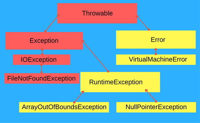 java's tweet image. See the 11 mistakes #Java Developers make when using Exceptions.

nobugsproject.com/2017/05/28/11-…