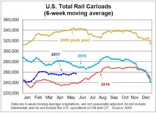 SDBusinessWorld's tweet image. AAR: Rail Traffic increased in May swft.so/SoW5WLYb #business #paulkrugman