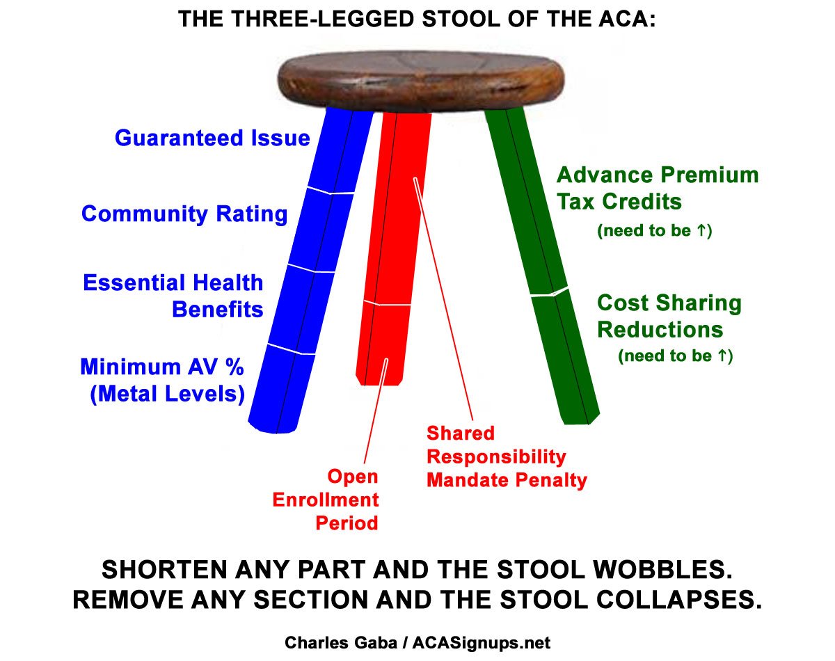 Obamacare Three Legged Stool - Stools Obamacare Three Legged Stool - Stools
