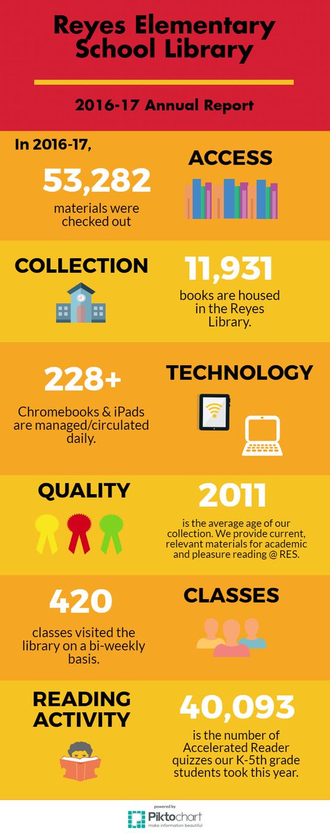 reyeslibrary's tweet photo. Our RES annual report for 2016-17! https://t.co/tx4FpTJDOd