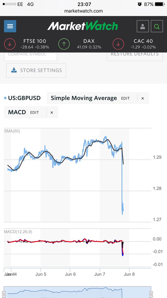 Pound vs dollar over the last five days. Guess when the exit polls came out #GE2017