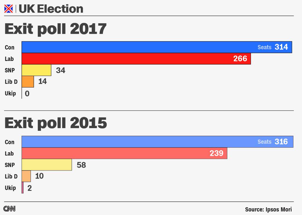 UK #GE2017 exit poll vs. UK election 2015 exit poll cnn.it/2rGLsdX