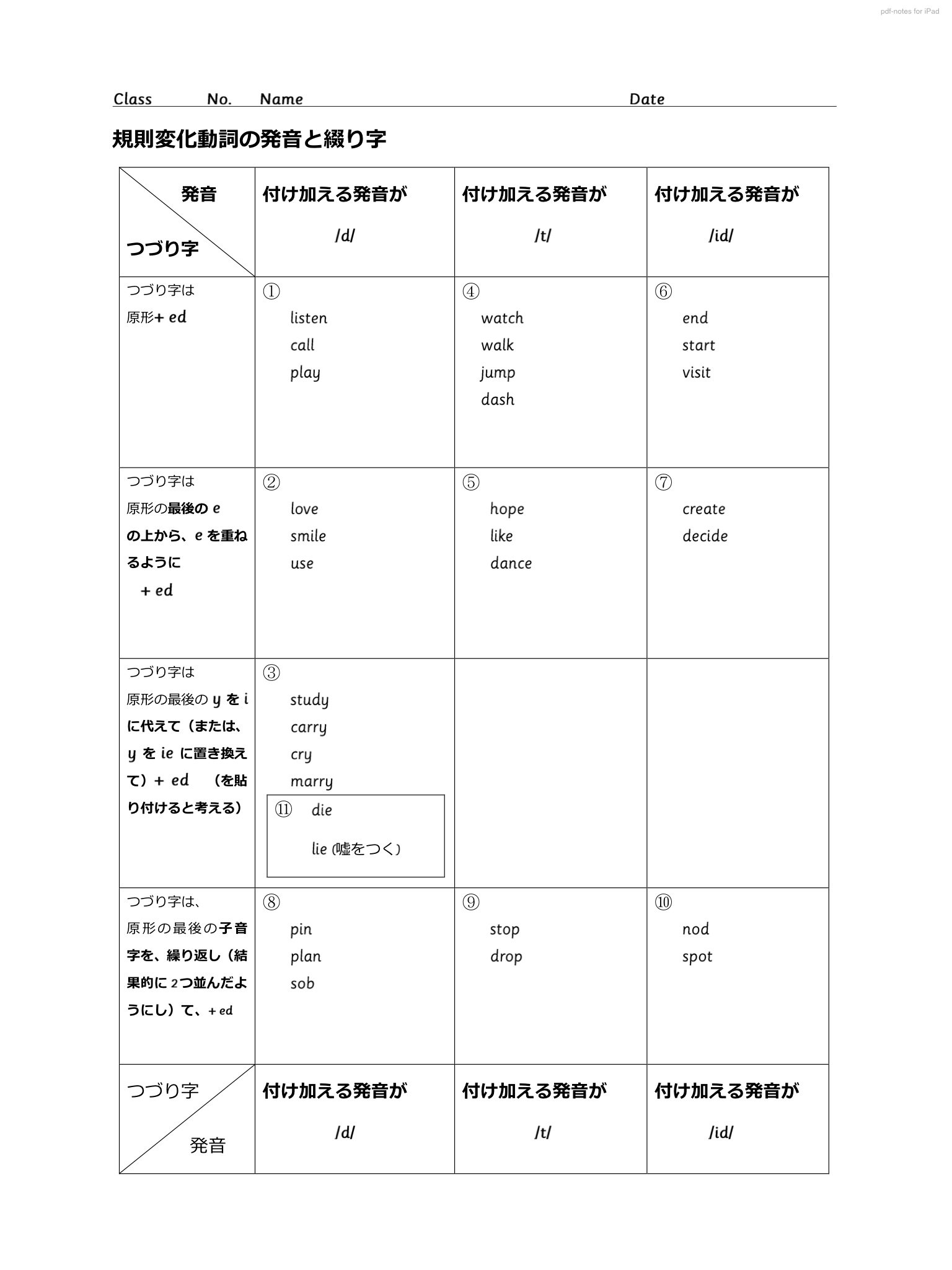Takashi 戦争反対 Matsui Auf Twitter 英語の 規則変化 動詞の発音とつづり字の関係の一覧表です 規則 的 というにはあまりに複雑な関係です とかく 不規則変化 する動詞にばかりエネルギーを割きがちですが 英語が苦手な高校生だと 規則変化 で躓いている