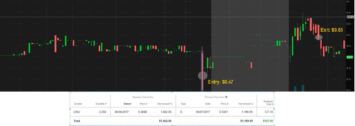 profithigh73's tweet photo. @timothysykes i lost 3 straight trades and $300 chasing prior to this trade. Thx for your lessons, i'm starting to learn https://t.co/X39UlsXZz6