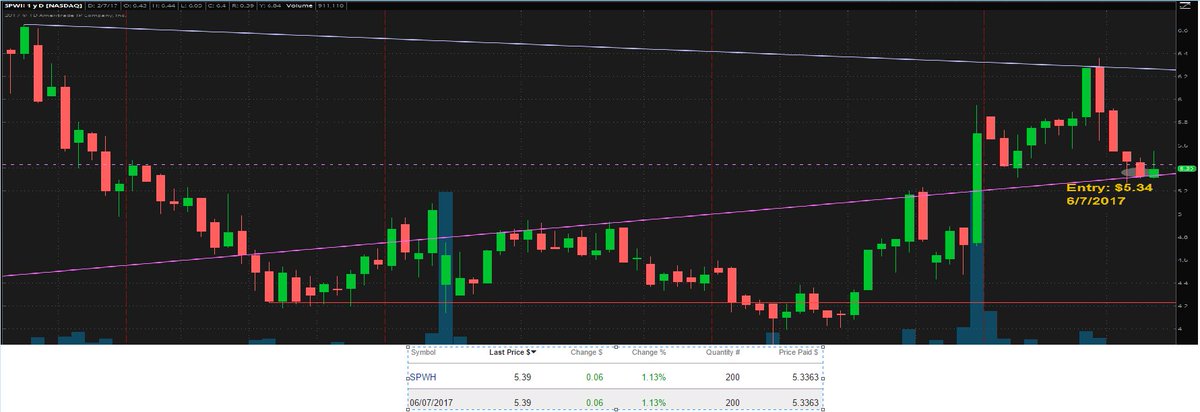 profithigh73's tweet photo. $SPWH, thinking reversal in progress.. need validation tomorrow but looks promising https://t.co/ik8AiG3WZc