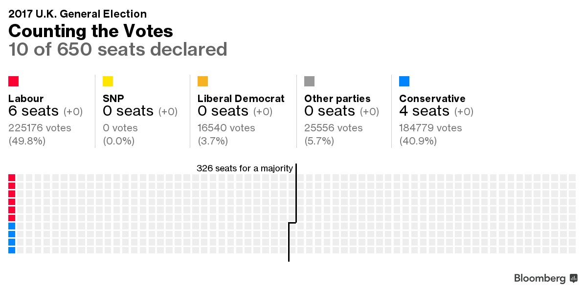 The mood at Conservative HQ? "Flabbergasted," a source tells <a href="/RobDotHutton/">Robert Hutton</a>. The latest: bloom.bg/2rRSURS