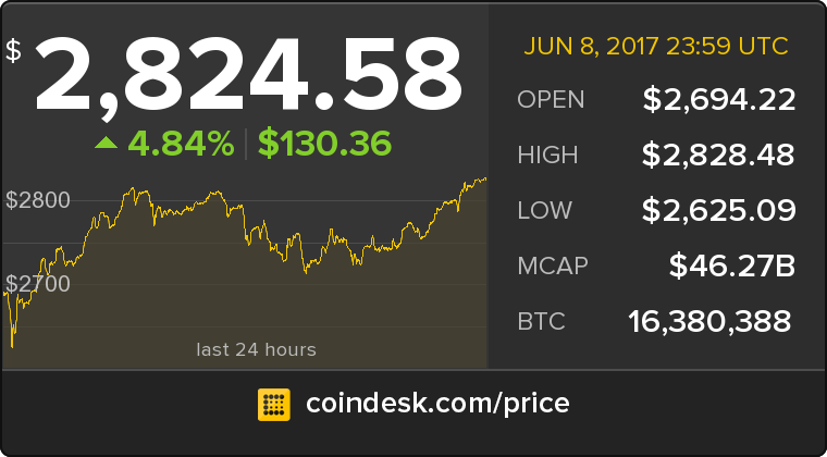 CoinDesk's tweet photo. The latest Bitcoin Price Index is 2,824.58 USD https://t.co/lzUu2wyPQN https://t.co/5XT5s5O7Ur