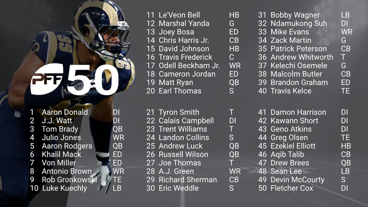 PFF's tweet photo. The entire #PFF50 for 2017.

https://t.co/h8IdJCU9g2 https://t.co/mQWQ7mljpF