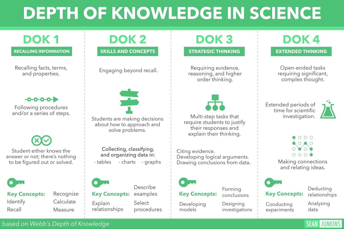 Depth Of Knowledge Chart Pdf