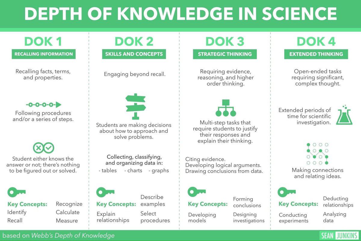 Norman Webb Depth Of Knowledge Chart