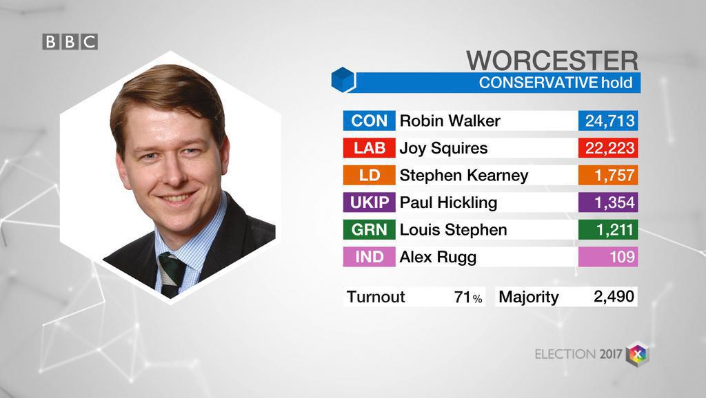 bbcelection's tweet photo. Worcester: CON hold #GE2017. Full results: https://t.co/XyPZZkE1tt https://t.co/s5vcnjILmv