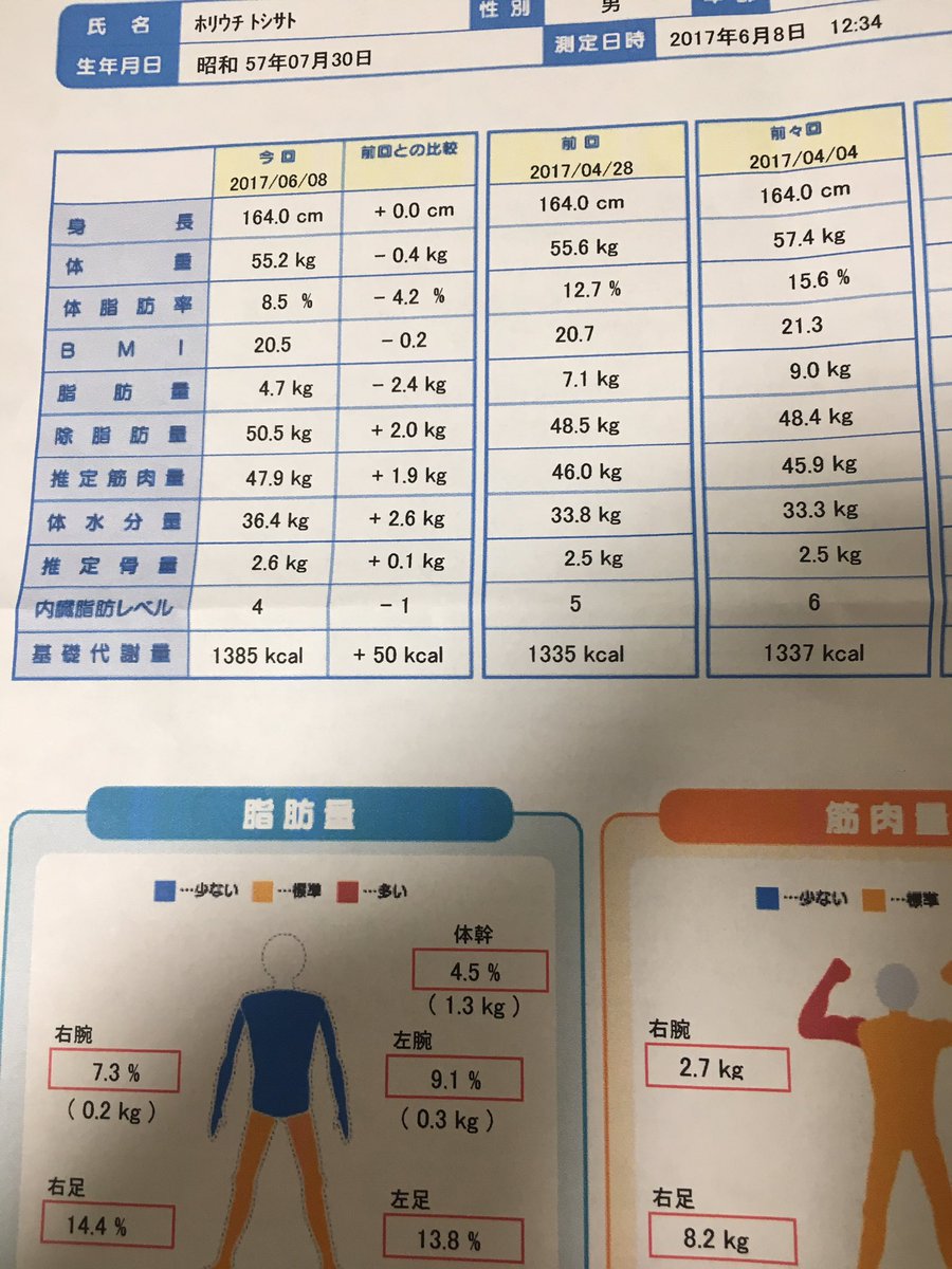 堀内俊聡 遂に細身筋肉質ゾーンへ 今年から始めたダイエット 遂に信頼と実績のタニタ社体組織測定機 測りん君 に細身 筋肉質認定いただきました 反町隆史まであと少し 明日のライブまで仕上がってよかった 6 10 小岩 6 11 柏 是非会いに