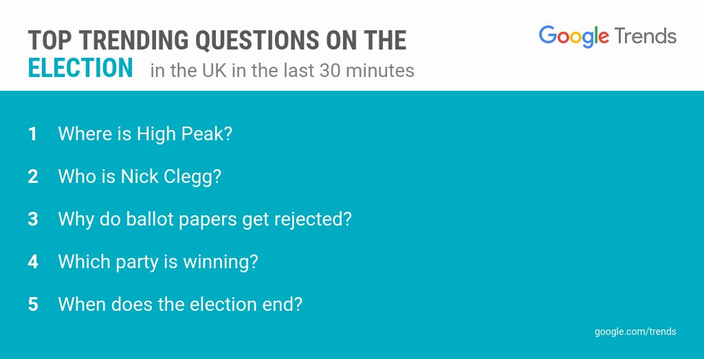 GoogleTrends's tweet image. "When does the election end?" Top trending questions in the UK in the last half hour #GE2017