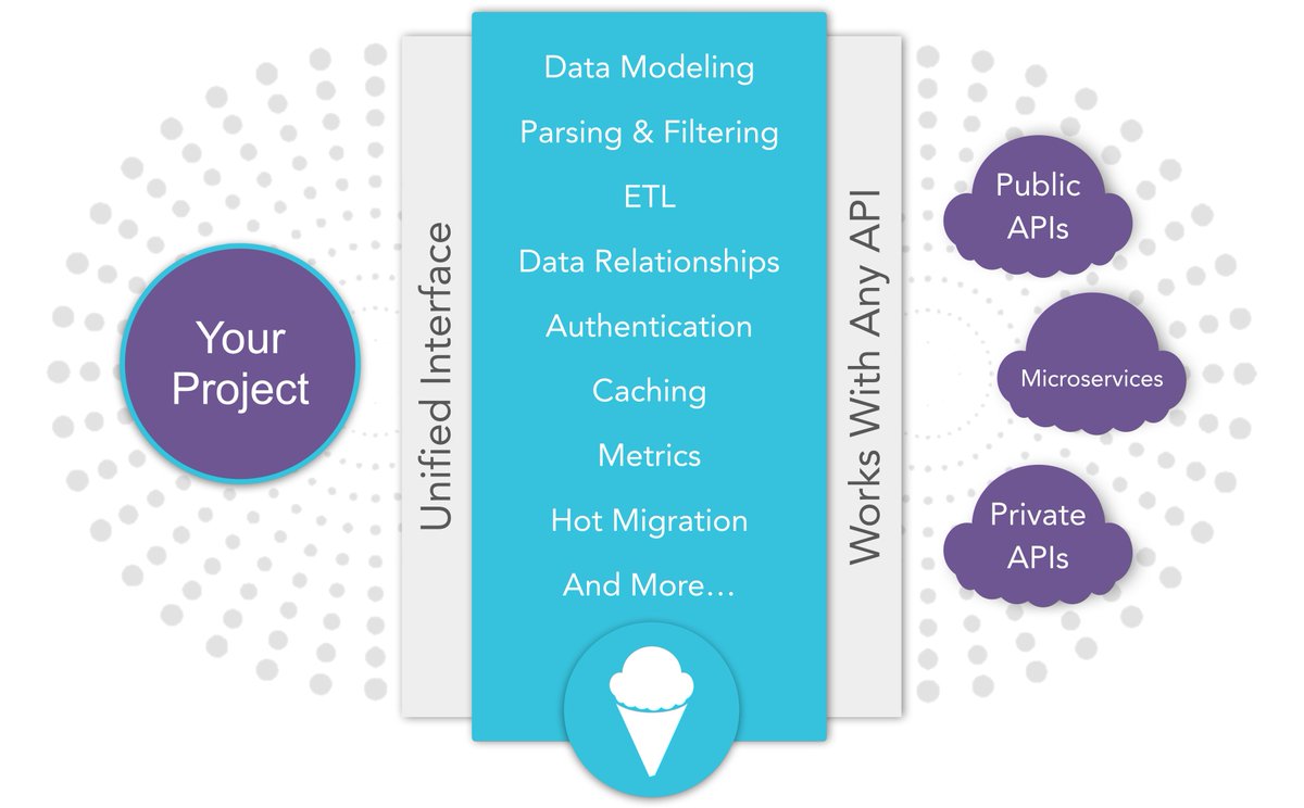 bitscooplabs's tweet image. Work with any API through a unified interface. Any software project. Any language or framework. #BitScoop #API #Microservices #BigData
