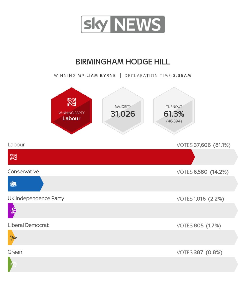 Full election result for #BirminghamHodgeHill election.news.sky.com/snap-general-e… #GE2017