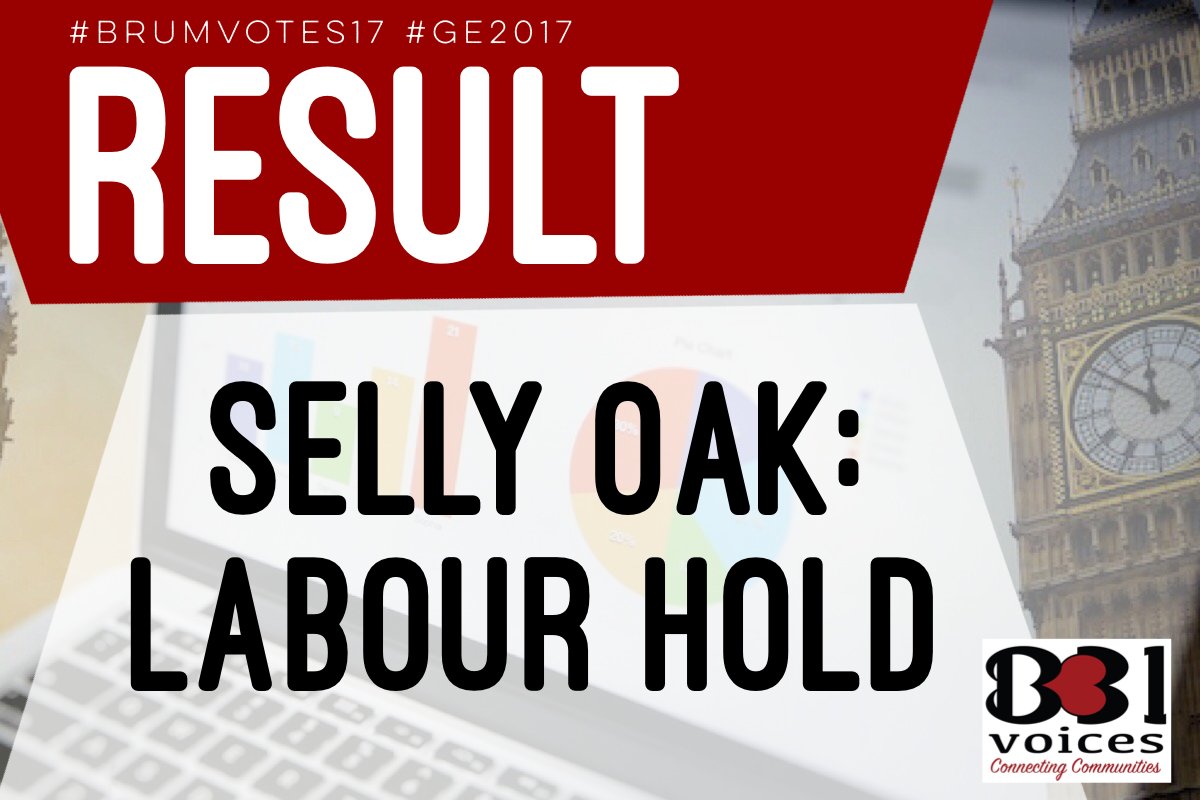 B31Voices's tweet photo. #GE2017 #BrumVotes17 RESULT:
Selly Oak: Labour HOLD
Con 15629
Green 876β¨Labour 30836β¨Lib Dem 1644 https://t.co/yCRIXU2xcr