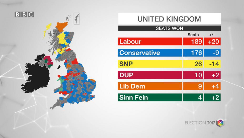 Update 3:38am: Latest seat totals by party #GE2017. See full results: bbc.in/2qVyNRd