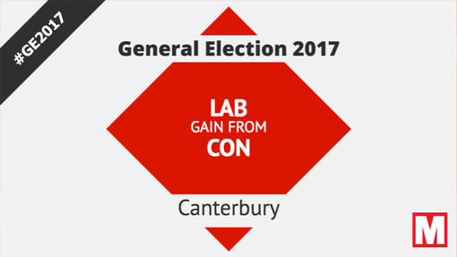 Absolutely extraordinary result in Canterbury - a Conservative seat since the 1840s #GE2017 mirror.co.uk/news/politics/…