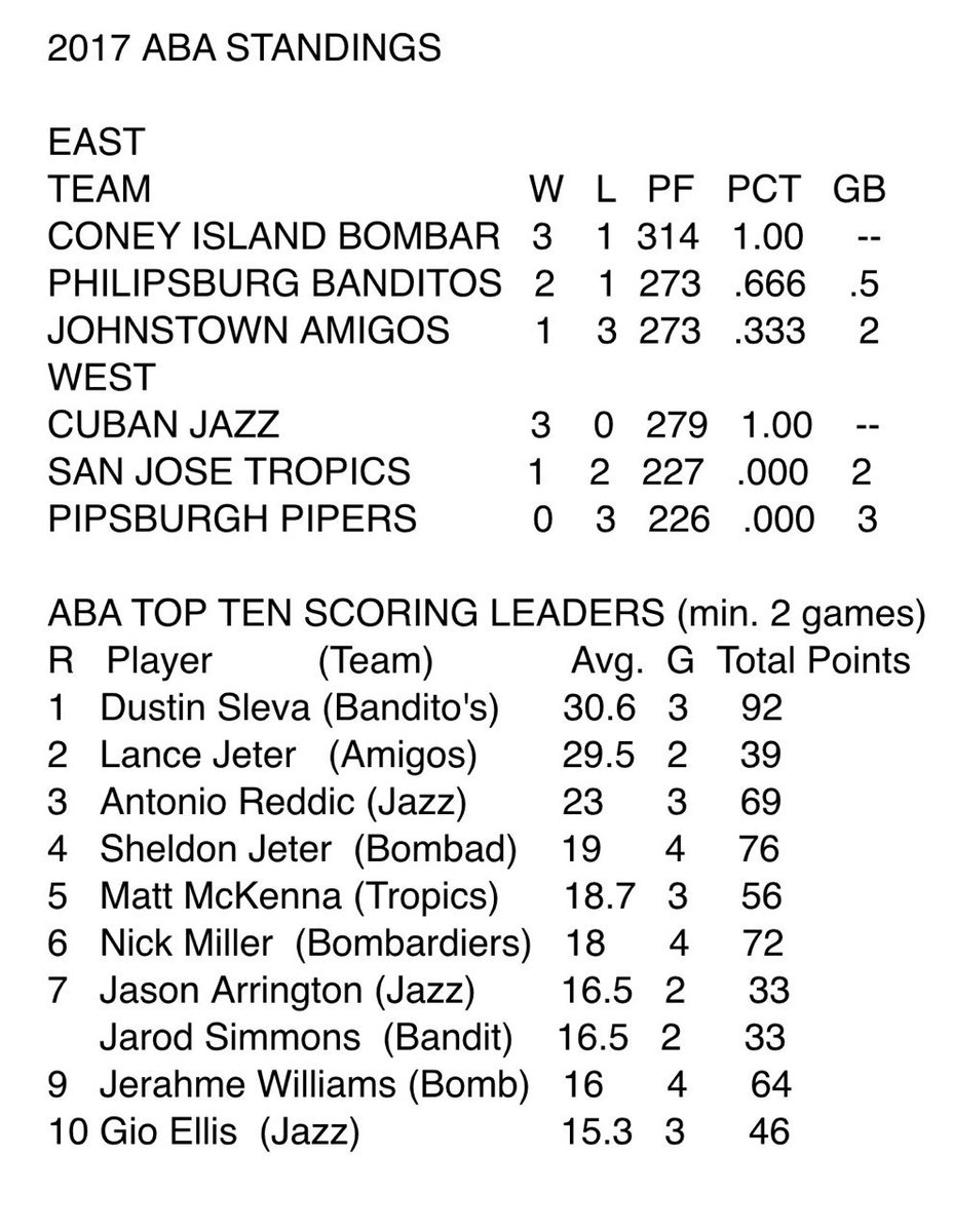ABAHoops's tweet photo. ABA LEAGUE LEADERS 
#ABAStats #SALUTE50 https://t.co/yCYmKBHupr
