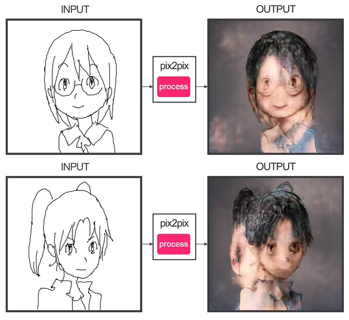 単純な線画から油絵のような絵に自動生成してくれる人工知能ベースのWebツール「Pix2Pix」が登場  
↓こちらで絵を描くとAIが不気味な絵に変換してくれます。 https://t.co/t2bFJoSptz 
#電脳コイル 