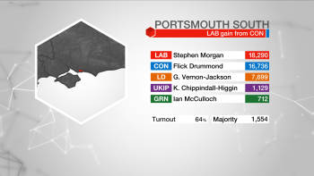 BBC_Hampshire's tweet photo. Portsmouth South goes from Conservative to Labour. https://t.co/1xCByivQGG #bbcelection #ge2017 https://t.co/poE8BqKaIr