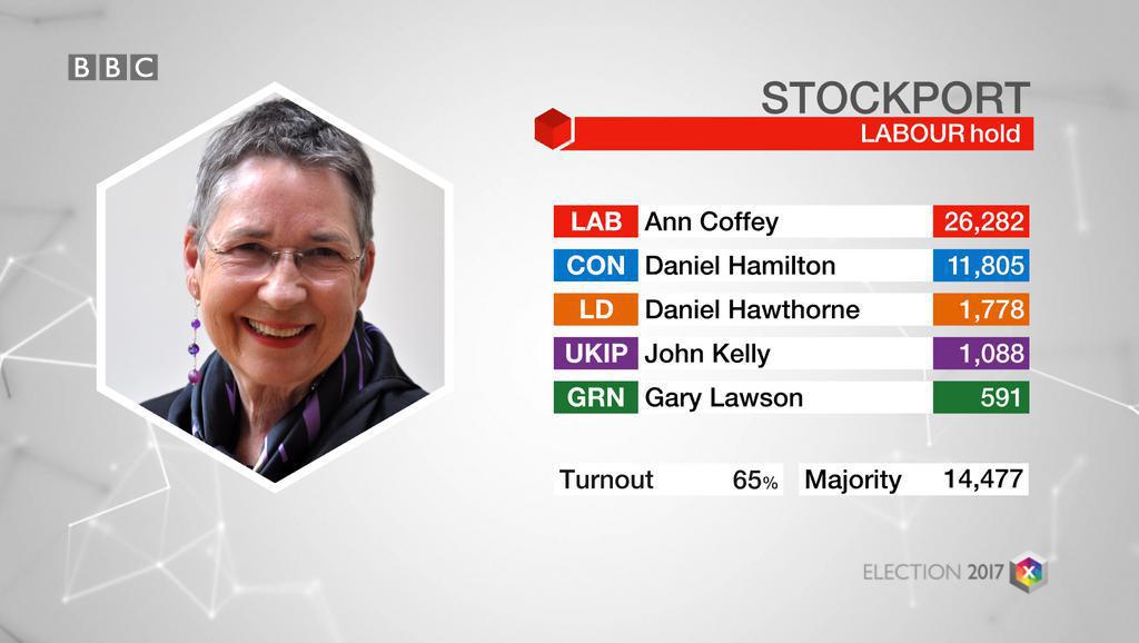 bbcelection's tweet photo. Stockport: LAB hold #GE2017. Full results: https://t.co/XyPZZkVCl1 https://t.co/ue1VvGin4Q